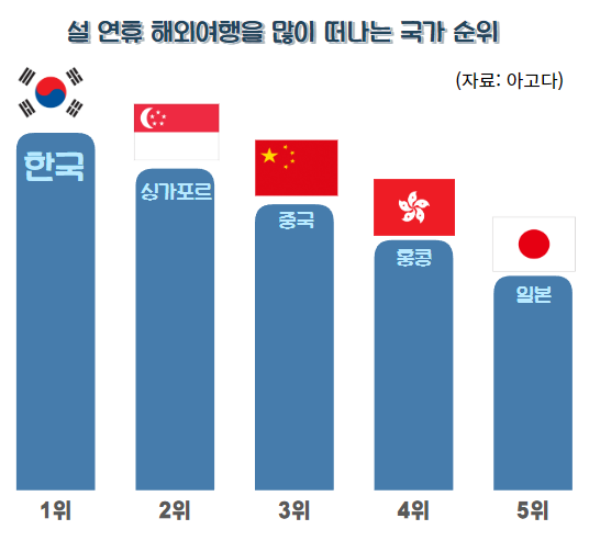 설 연휴 해외여행을 많이 떠나는 국가 순위 / 그래프=김혜성 여행+ 기자