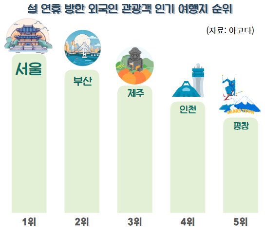 설 연휴 방한 외국인 관광객 국내 인기 여행지 순위 / 그래프=김혜성 여행+ 기자