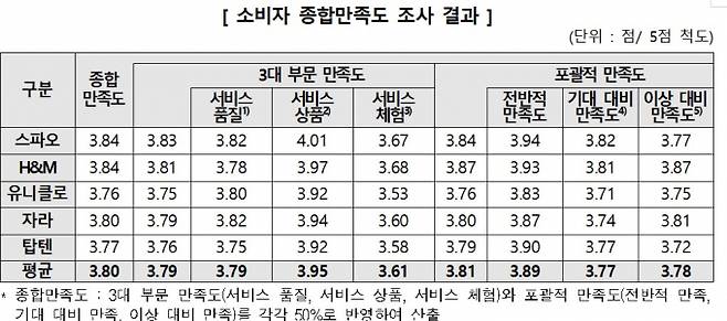 소비자 종합만족도 조사 결과. /자료=한국소비자원