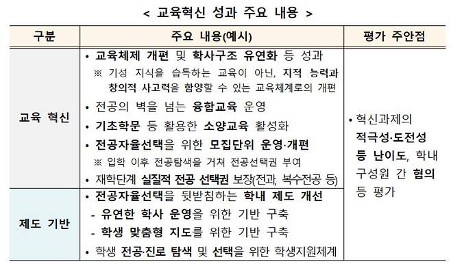 교육부의 올해 대학혁신지원사업 및 국립대학육성사업 평가 기준 중 ‘교육혁신 성과’ 항목. [교육부 제공]