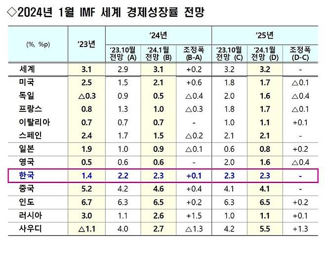 [세종=뉴시스] 2024년 1월 국제통화기금(IMF) 세계경제전망. (자료=기획재정부 제공) *재판매 및 DB 금지