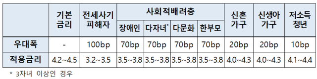 30일 재출시하는 보금자리론 우대금리. 금융위원회