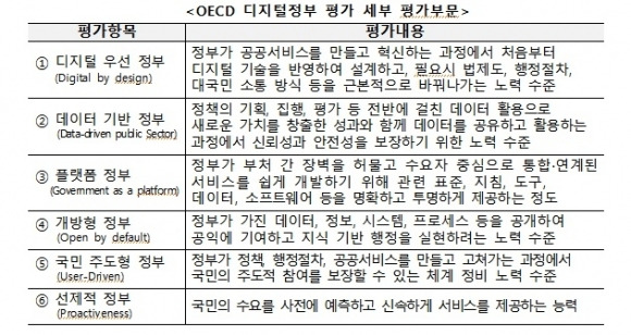 OECD 디지털정부 평가 세부 항목 및 평가내용. 행정안전부 제공