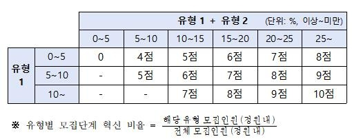 대학혁신 지원사업비 가점표 [교육부 제공]