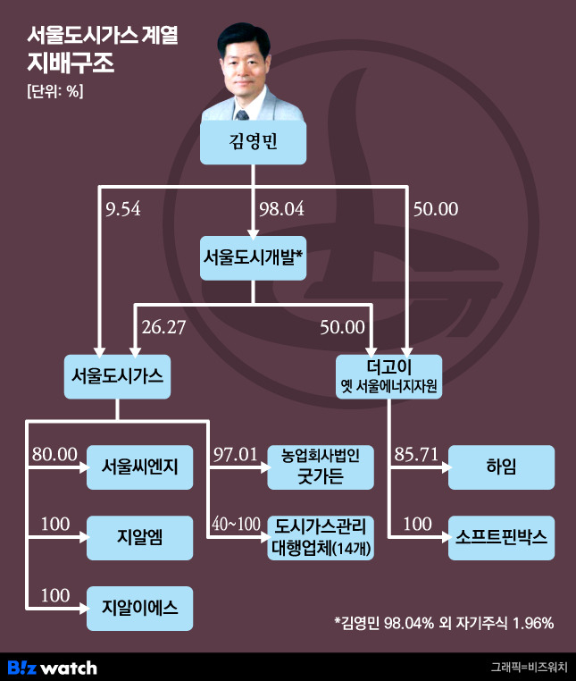 서울도시가스 계열 지배구조