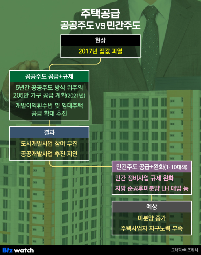 주택공급 공공주도 vs 민간주도./그래픽=비즈워치