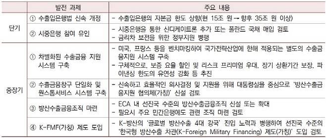 우리나라 방산수출금융의 발전과제 (출처=KIET)