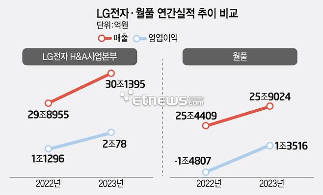 LG전자, 월풀 연간실적 추이 비교