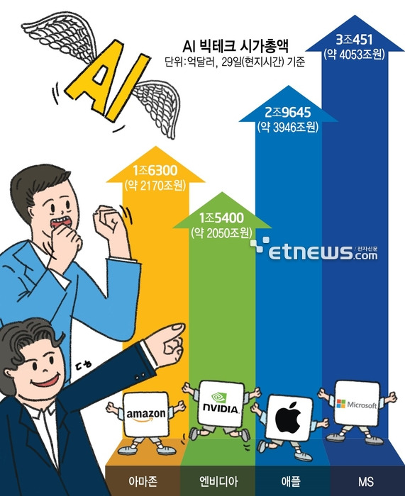 AI 빅테크 시가총액