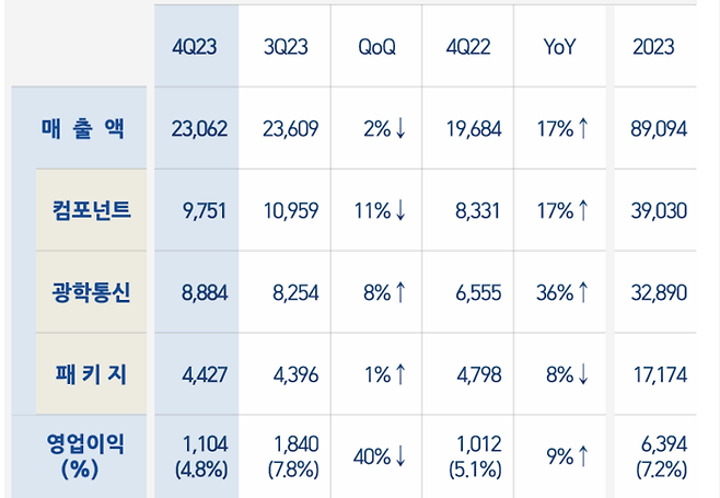 삼성전기 지난해 4분기 실적. 〈자료 삼성전기〉