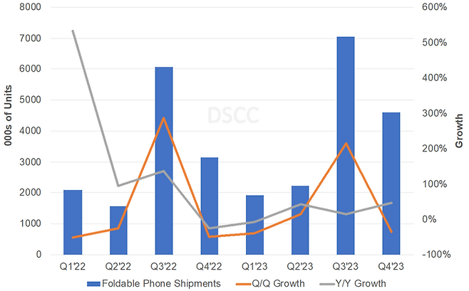 2022~2023 폴더블폰 출하량 추이. 〈자료 DSCC〉