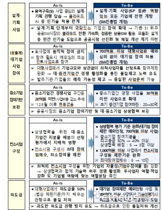 공공 SW 사업 개선 사항 및 기대 효과. [사진= 과기정통부 제공]