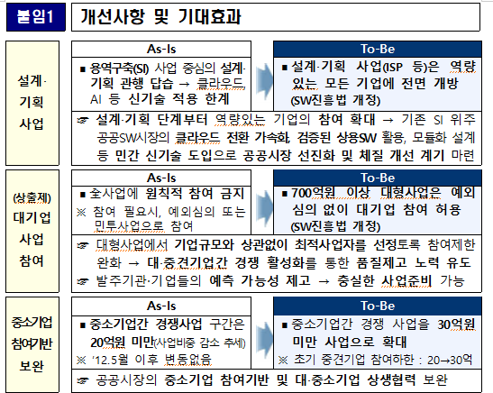 과기정통부 공공 SW 대형사업 대기업 참여제한 완화 방안 내용. 과기정통부 제공