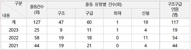 최근 3년간 설 연휴 기간 소방헬기 출동 및 환자 이송 현황 (단위: 회, 명)