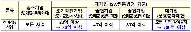 대기업인 SW사업자가 참여 가능한 사업금액 하한 개정안(설계·기획 사업은 대기업 참여제한 대상 사업에서 제외, 모든 기업 참여 가능)