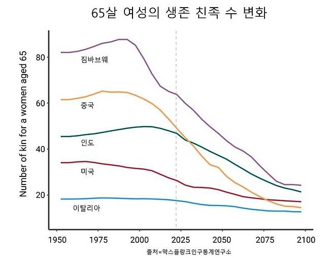 짐바브웨, 중국, 인도, 미국, 이탈리아 5개국의 65살 여성의 살아 있는 친족 수 추이. PNAS