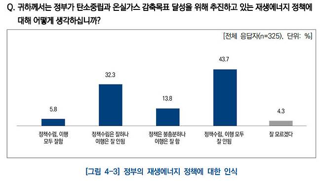 정부의 재생에너지 정책 추진 관련 설문조사. 국회미래연구원의 발전 부문 재생에너지 보급 정책의 문제점 진단과 제도 개선 방안 연구 갈무리.