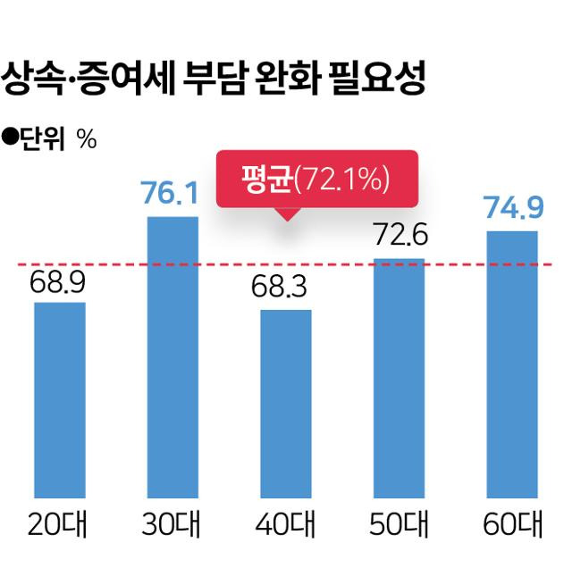 상속·증여세 부담 완화 필요성. 그래픽=송정근 기자