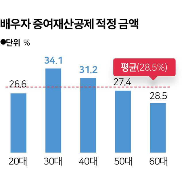 배우자 증여재산공제 적정 금액. 그래픽=송정근 기자