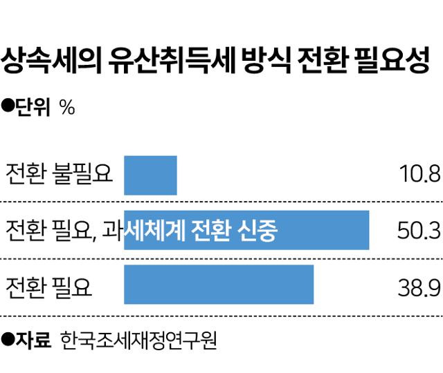 상속세의 유산취득세 방식 전환 필요성. 그래픽=송정근 기자