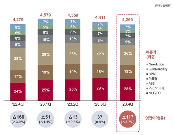 석유화학 부문 실적 그래프. [사진=LG화학]