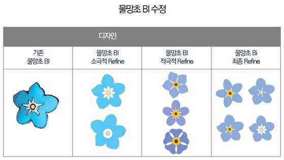 통일부가 지난해 4월 발주한 '납북자ㆍ억류자 상징사업 BI 개발 프로젝트' 정책 용역. 최종 보고서에는 물망초를 변형해 상징물로 활용하는 방안이 제안됐다. 이후 통일부는 지난 18일 "물망초를 최종 상징물로 결정했다"고 발표했다. 정부 정책연구정보서비스(PRISM)에 공개됐던 보고서 캡처