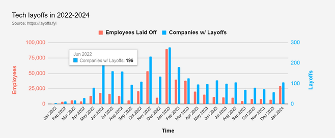 1월 들어 크게 늘어나는 테크기업들의 해고. <사진=layoffs.fyi>