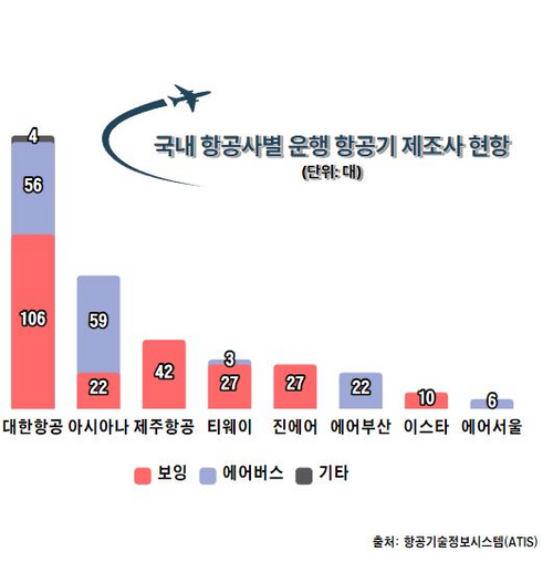 국내 항공사별 운행 항공기 제조사 현황 / 그래프=김혜성 여행+ 기자