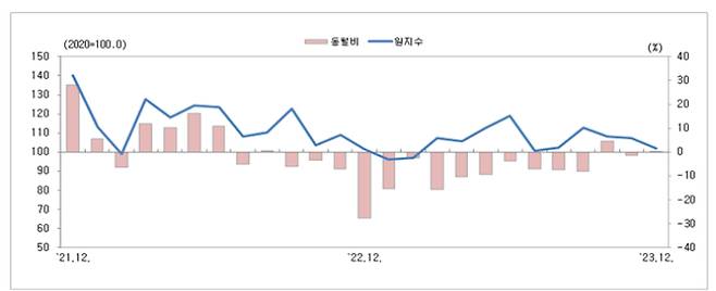 광공업생산 추이.  충청지방통계청 제공