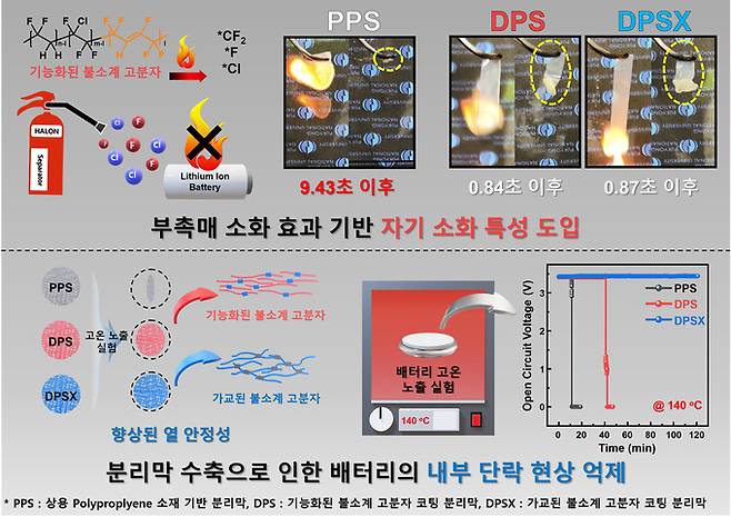 기능화된 불소계 고분자 코팅을 통한 분리막의 자기소화 및 내부 단락 억제 모식도 이미지. 부경대 제공