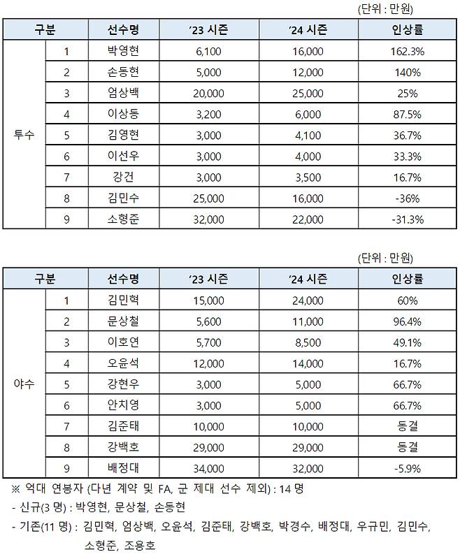 KT 위즈 2024 시즌 주요 선수 연봉 계약 현황. /표=KT 위즈 제공