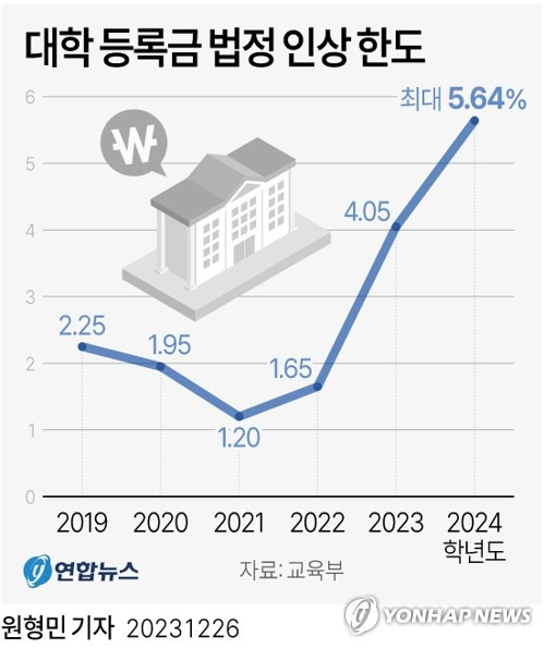 [그래픽] 대학 등록금 법정 인상 한도 (서울=연합뉴스) 원형민 기자