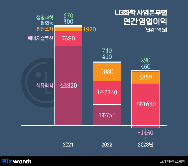 LG화학 사업본부별 연간 영업이익./그래픽=비즈워치