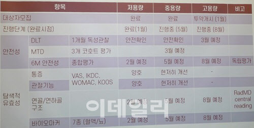 골관절염 대상 ‘퓨어스템-오에이 키트주’의 국내 임상 1상 진행 계획이다.(제공=김진호 기자)