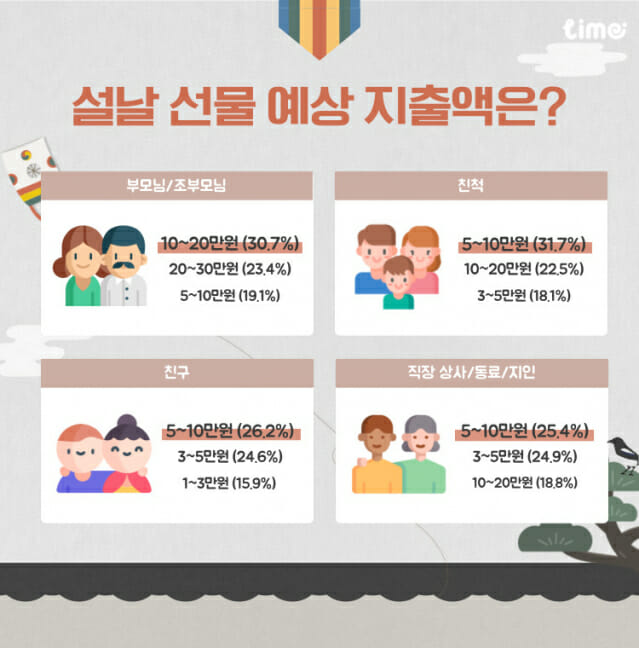 롯데멤버스 라임 설 명절 계획 설문조사 인포그래픽 02
