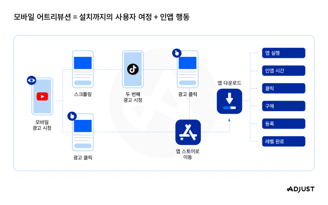 모바일 앱 어트리뷰션 핵심 가이드북 이미지. (사진=애드저스트)