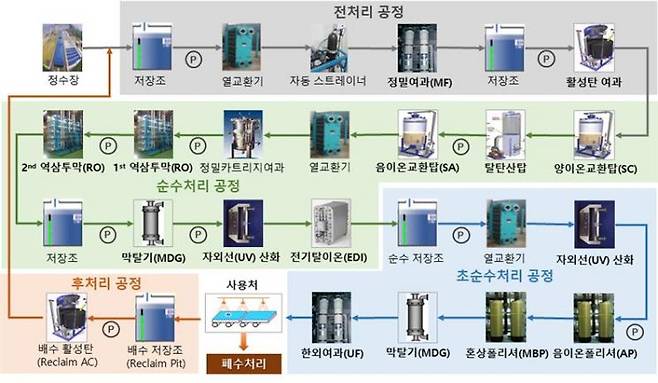 초순수 생산공정