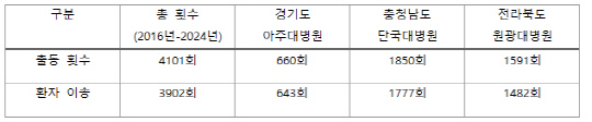 닥터헬기 출동 및 환자 이송 횟수  [출처= 아주대병원, 단국대병원, 원광대병원]