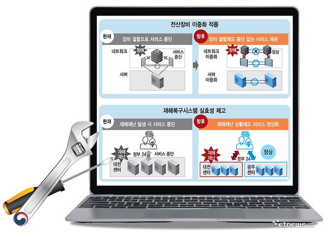 전산장비 이중화 적용