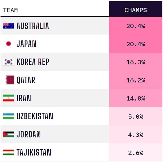 2023 AFC 아시안컵 8강 대진 확정 후 우승 확률. 사진=옵타