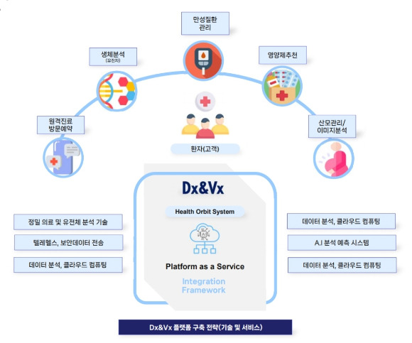 디엑스앤브이엑스(DXVX)는 디지털 헬스케어 사업 중 하나인 ‘비대면 진료 서비스’ 사업을 본격 추진한다고 1일 발표했다. [사진=DXVX]