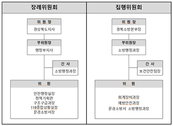 경북도청장 장례위원회 추진기구(안). [사진=경북도청]