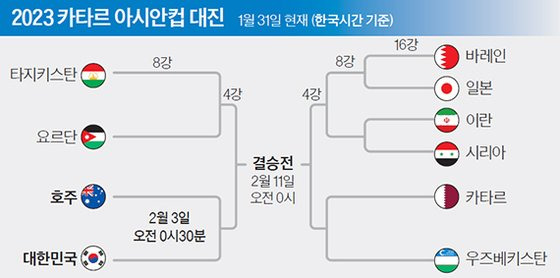 2023 카타르 아시안컵 대진