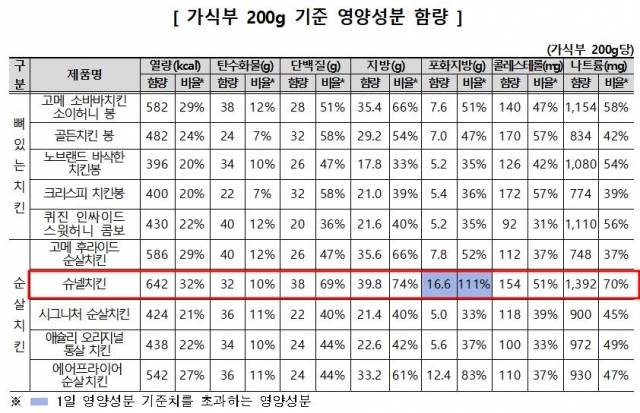 냉동 치킨 가식부 200g 기준 영양성분 함량. 한국 소비자원 제공