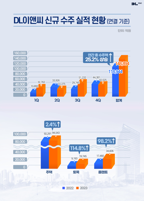 DL이앤씨 실적