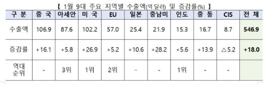 1월 9대 주요 지역별 수출액.(산업통상자원부 제공)