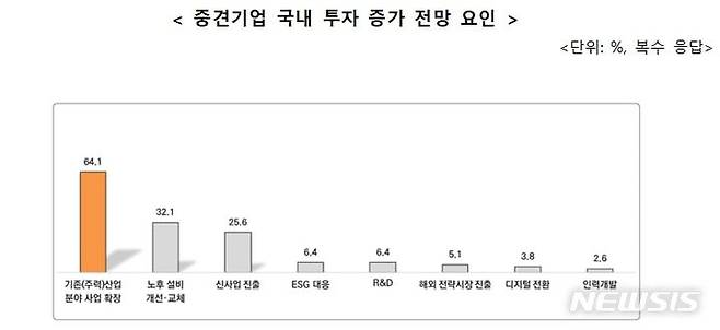 [서울=뉴시스] 중견기업 국내 투자 증가 전망 요인. (사진=한국중견기업연합회 제공) 2024.02.01. 2024.01.16. photo@newsis.com