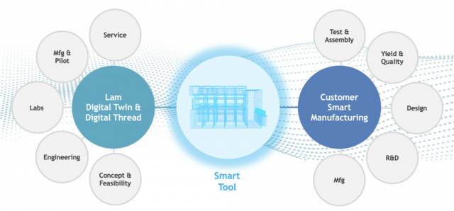 반도체 장비에도 AI가 들어가고, 일명 스마트 툴이 됩니다. 램의 디지털 트윈 소프트웨어 기술이 고객사 공장 안에 고스란히 접목되는 거죠. 사진제공=램리서치