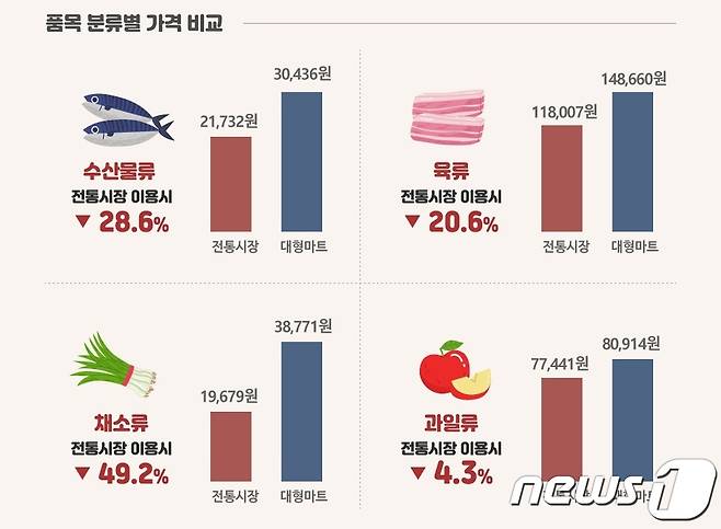 2024년 전통시장 설명절 가격비교조사 인포그래픽 (소진공 제공)