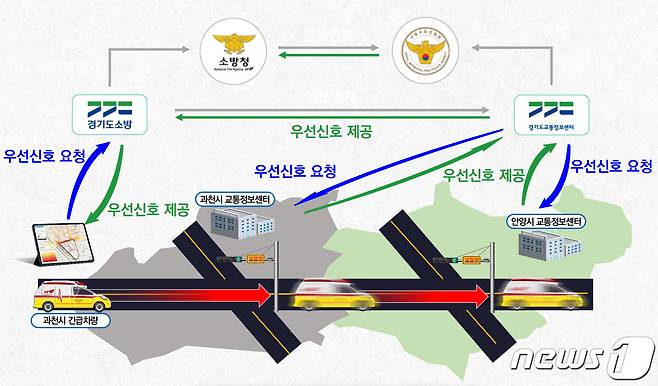 우선신호시스템 구성도.(과천시 제공)